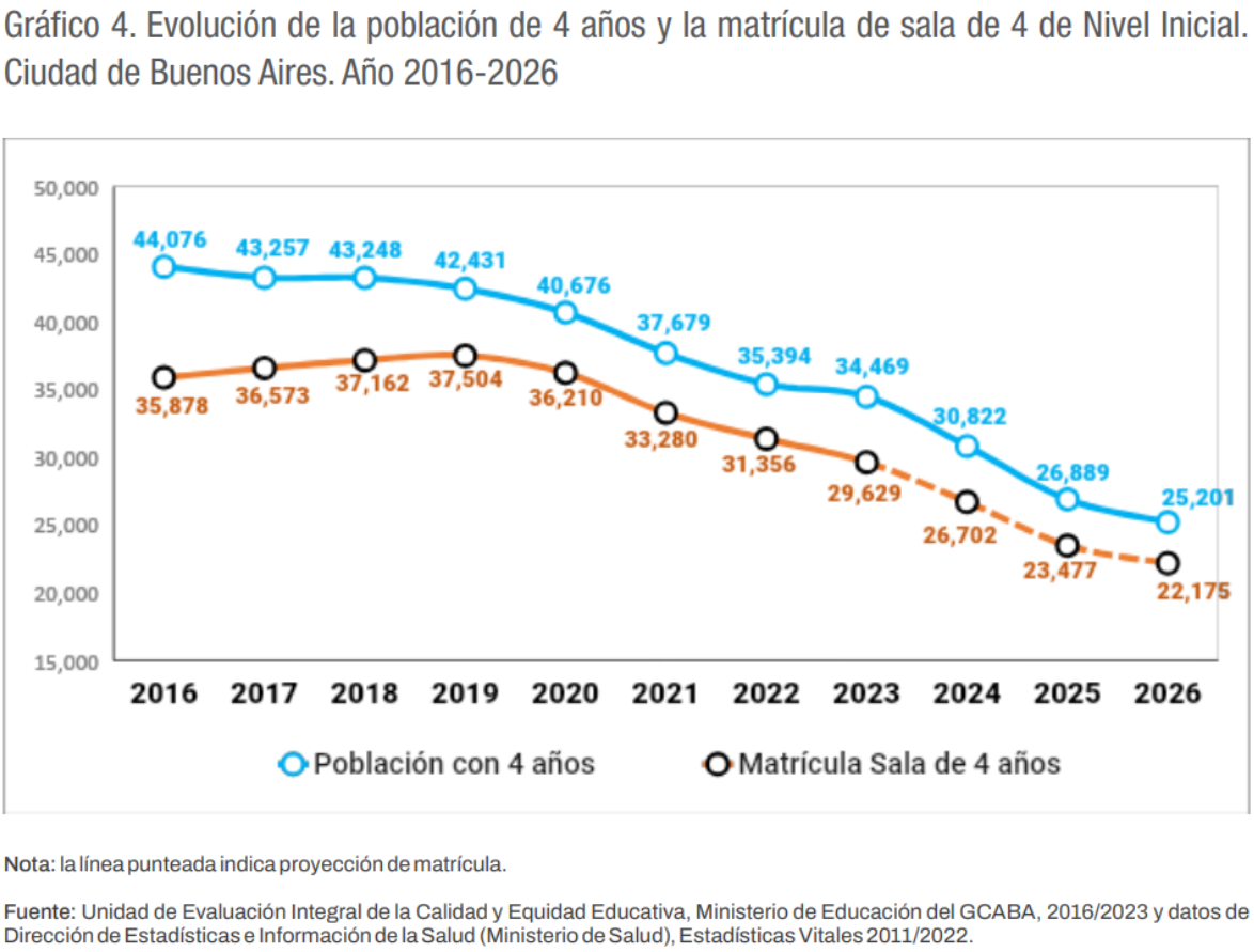 Gráfico de proyección de matrícula primaria hacia 2035, con una tendencia descendente suave pero sostenida.